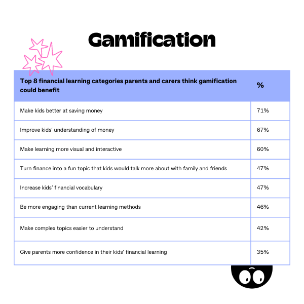 Top 8 financial learning categories parents and carers think gamification could benefit