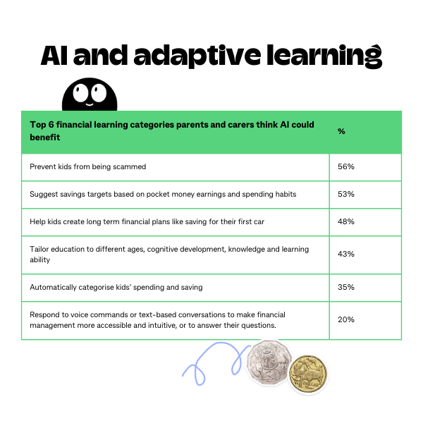 Top 6 financial learning categories parents and carers think AI could benefit